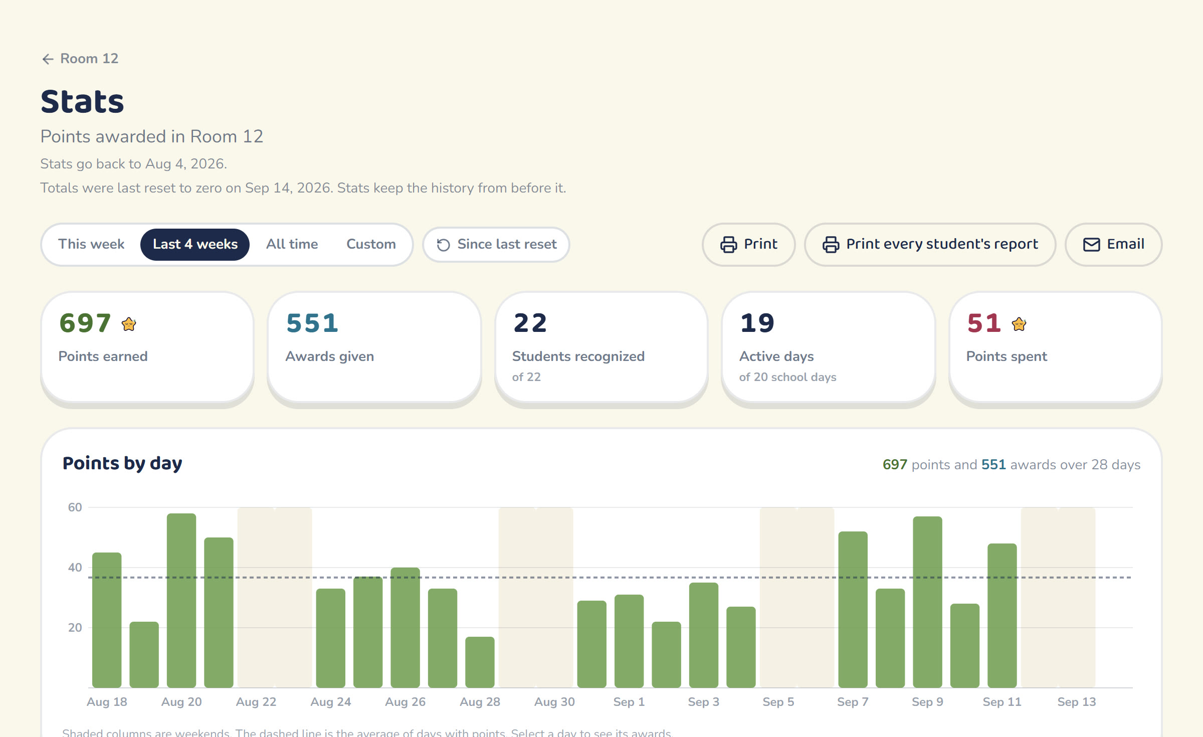 The Stats page for a class: summary tiles, a points-by-day chart, a behavior breakdown, and a student table