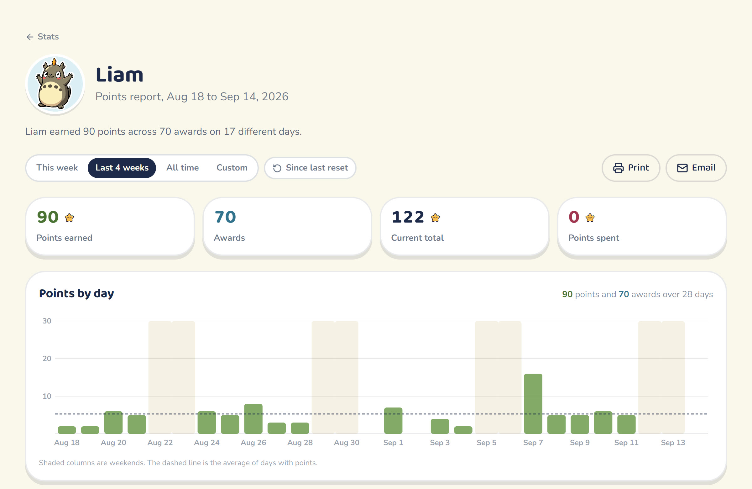One student's report: tiles, a points-by-day chart, the behaviors they earned points for, and the award log